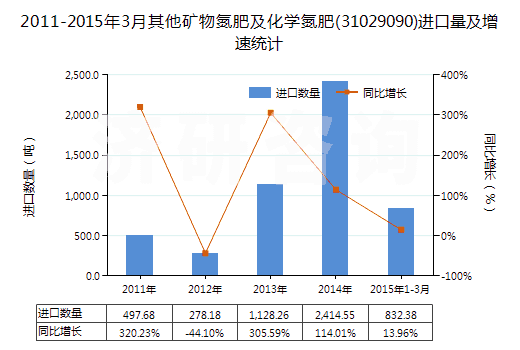 2011-2015年3月其他礦物氮肥及化學(xué)氮肥(31029090)進(jìn)口量及增速統(tǒng)計(jì)